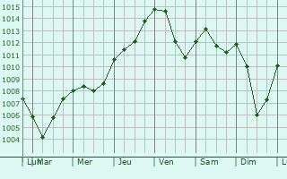 Graphe de la pression atmosphrique prvue pour Rlzheim
