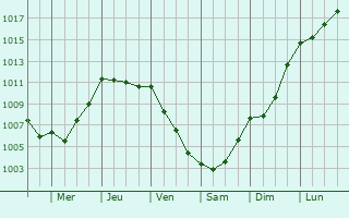 Graphe de la pression atmosphrique prvue pour Lothey