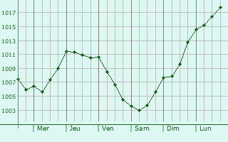 Graphe de la pression atmosphrique prvue pour Lanndern