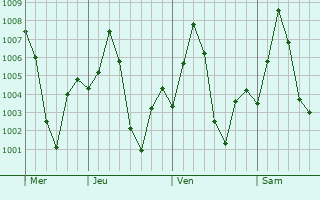 Graphe de la pression atmosphrique prvue pour Yaval