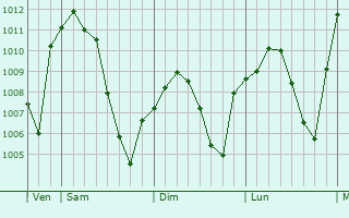 Graphe de la pression atmosphérique prévue pour M