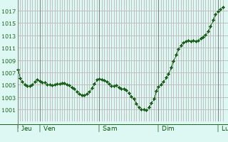 Graphe de la pression atmosphrique prvue pour Le Breuil-sur-Couze