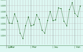Graphe de la pression atmosphérique prévue pour Lumajang