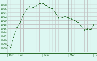 Graphe de la pression atmosphérique prévue pour Orcenais