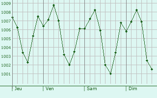 Graphe de la pression atmosphérique prévue pour Hungund
