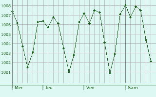 Graphe de la pression atmosphérique prévue pour Adigrat