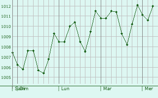 Graphe de la pression atmosphrique prvue pour Quang Ngai