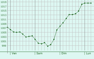 Graphe de la pression atmosphrique prvue pour Baron