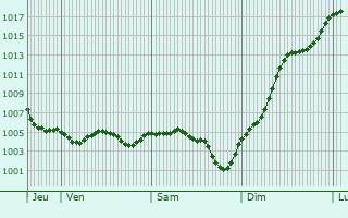 Graphe de la pression atmosphrique prvue pour Saint-Lger-Vauban