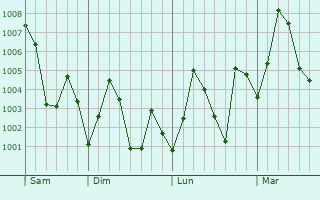 Graphe de la pression atmosphrique prvue pour Nimaparha