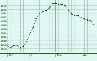 Graphe de la pression atmosphérique prévue pour Grancey-sur-Ource
