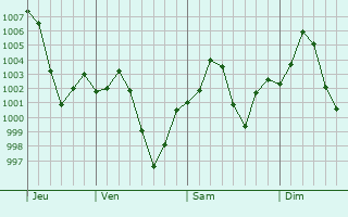 Graphe de la pression atmosphrique prvue pour Vihari