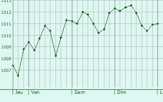 Graphe de la pression atmosphérique prévue pour Forlimpopoli