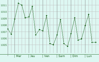 Graphe de la pression atmosphrique prvue pour Inongo