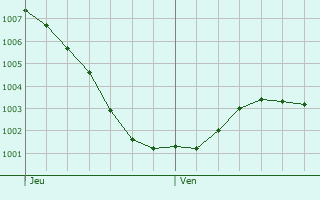 Graphe de la pression atmosphrique prvue pour Vught