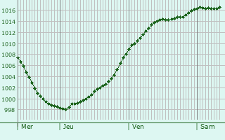 Graphe de la pression atmosphrique prvue pour Hagondange