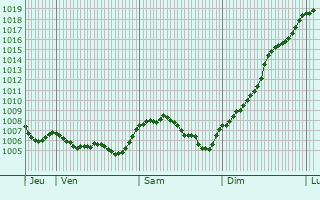 Graphe de la pression atmosphrique prvue pour Orve