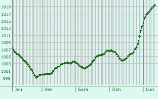 Graphe de la pression atmosphrique prvue pour Den Burg