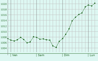 Graphe de la pression atmosphrique prvue pour Charnay-ls-Mcon