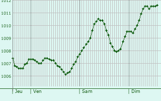 Graphe de la pression atmosphrique prvue pour Volkach