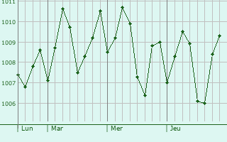 Graphe de la pression atmosphrique prvue pour Mulki