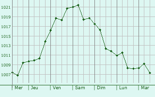 Graphe de la pression atmosphrique prvue pour Seydi
