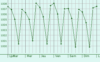 Graphe de la pression atmosphrique prvue pour Nanjangud