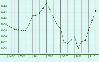 Graphe de la pression atmosphrique prvue pour Guimiliau