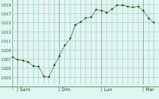 Graphe de la pression atmosphrique prvue pour Vrosvres