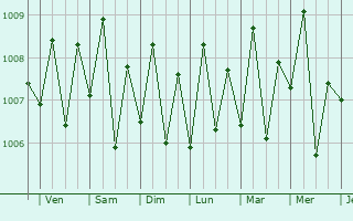 Graphe de la pression atmosphérique prévue pour Praya