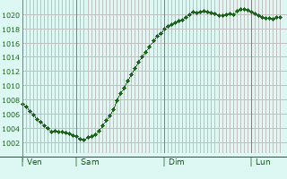 Graphe de la pression atmosphrique prvue pour Lidzbark