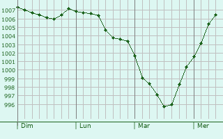 Graphe de la pression atmosphérique prévue pour Ebetsu