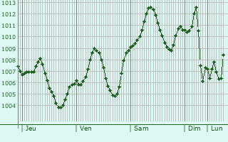 Graphe de la pression atmosphrique prvue pour Sakaka