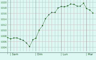 Graphe de la pression atmosphrique prvue pour Grancey-le-Chteau-Neuvelle