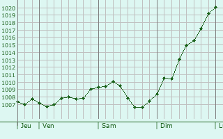 Graphe de la pression atmosphrique prvue pour Preuschdorf