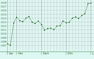 Graphe de la pression atmosphrique prvue pour Uzgen