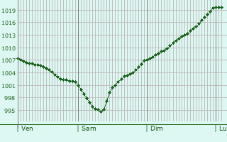 Graphe de la pression atmosphrique prvue pour Gijn