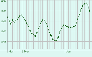 Graphe de la pression atmosphrique prvue pour Legnago