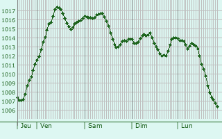 Graphe de la pression atmosphrique prvue pour Majdanpek