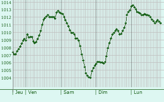 Graphe de la pression atmosphrique prvue pour Gaeta