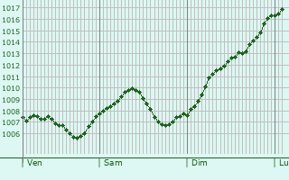 Graphe de la pression atmosphrique prvue pour Bammental