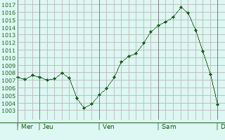 Graphe de la pression atmosphérique prévue pour Marsac-sur-Don