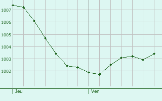 Graphe de la pression atmosphrique prvue pour Wachtendonk