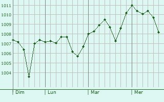Graphe de la pression atmosphérique prévue pour Haskovo