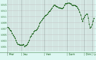 Graphe de la pression atmosphrique prvue pour Mrobert