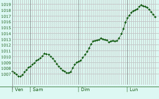 Graphe de la pression atmosphrique prvue pour Waldstetten