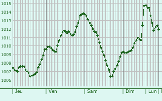Graphe de la pression atmosphrique prvue pour Segni