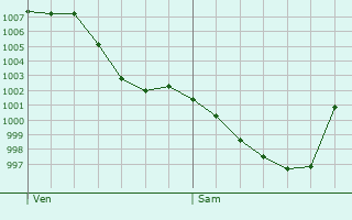 Graphe de la pression atmosphrique prvue pour Lubret-Saint-Luc