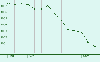 Graphe de la pression atmosphrique prvue pour Saint-Cernin-de-Labarde