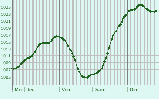 Graphe de la pression atmosphrique prvue pour Roudnice nad Labem